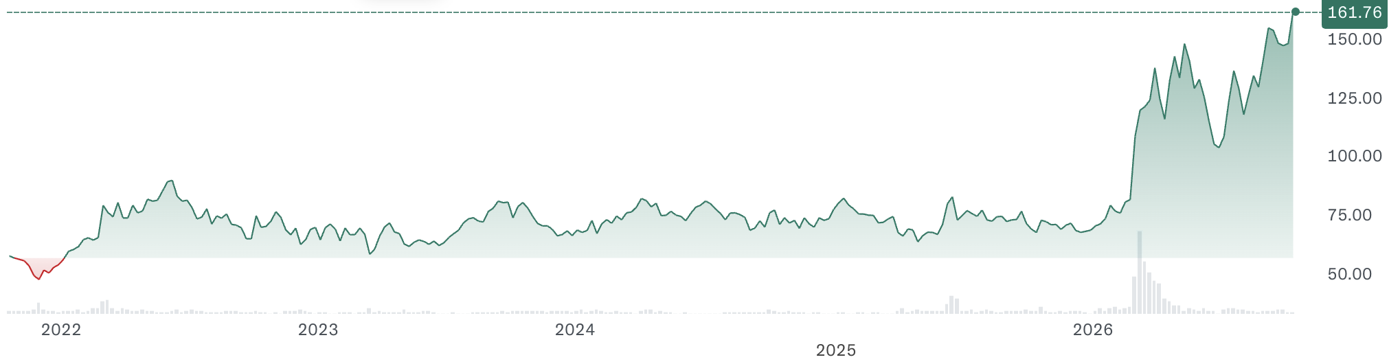 Five-year chart of USO showing a range of roughly $60 to $90 until early 2026, then a spike to $162