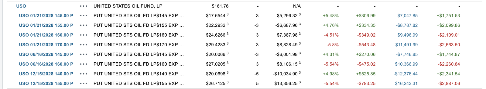 Brandon's second USO bear put spread position in his Schwab account
