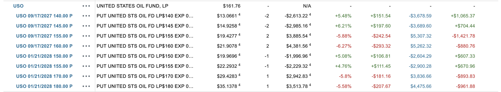 Brandon's USO bear put spread position in his Schwab account